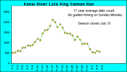 kenai river late season