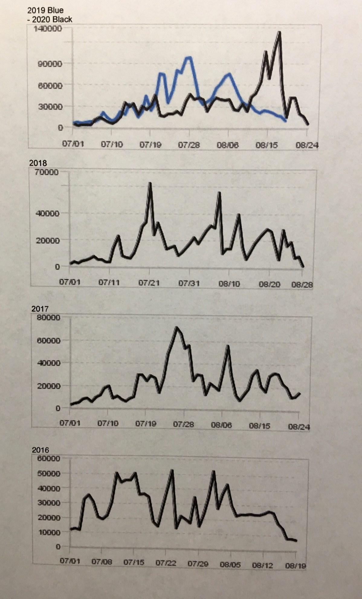 Salmon Run Charts