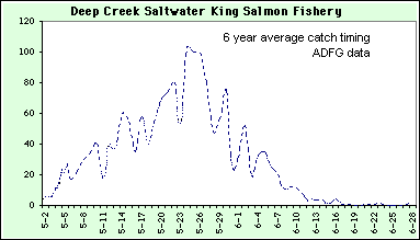 king salmon seasons