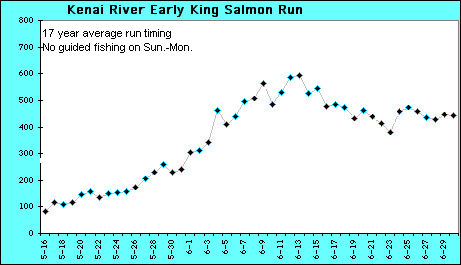 kenai river early season